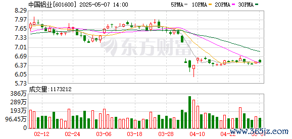 正规实盘配资网站 中国铝业旗下抚顺铝业增资至约29.7亿 增幅约31%