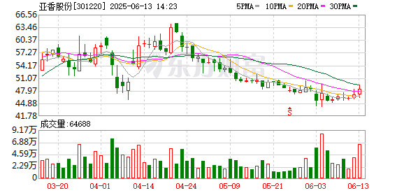 股票配资官网平台 亚香股份：2025年第二次临时股东大会决议公告